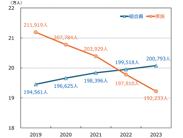 組合員数・家族数の推移